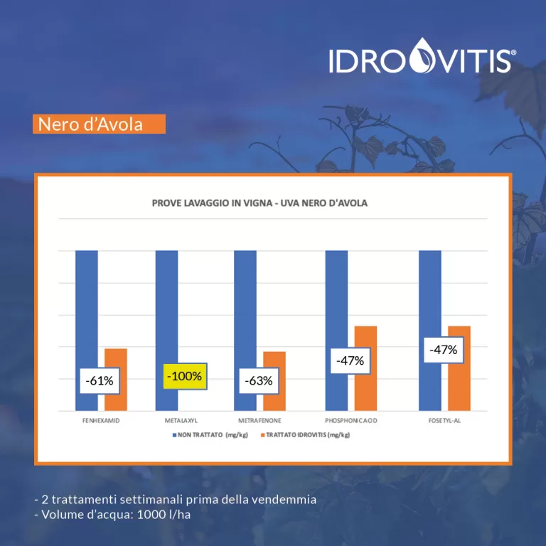 Lavaggi Prevendemmiali: prove sul campo con Idrovitis